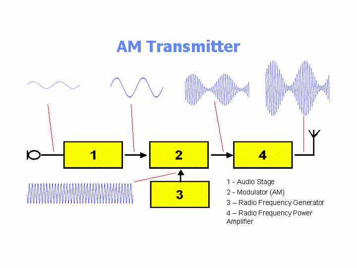 AM-transmitter-block-diagram.jpeg