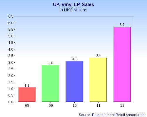 UK Vinyl Sales Graph In £.png