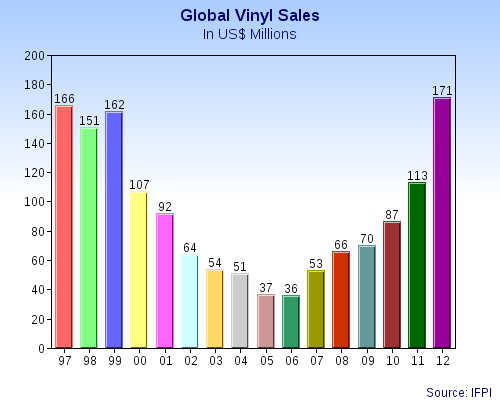 Global Vinyl Sales Graph In US$.png