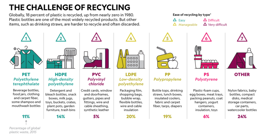 JASON TREAT AND RYAN WILLIAMS, NGM STAFF. ART: RADIO SOURCES: ASTM INTERNATIONAL; ASSOCIATION OF PLASTIC RECYCLERS; ROLAND GEYER, UNIVERSITY OF CALIFORNIA, SANTA BARBARA