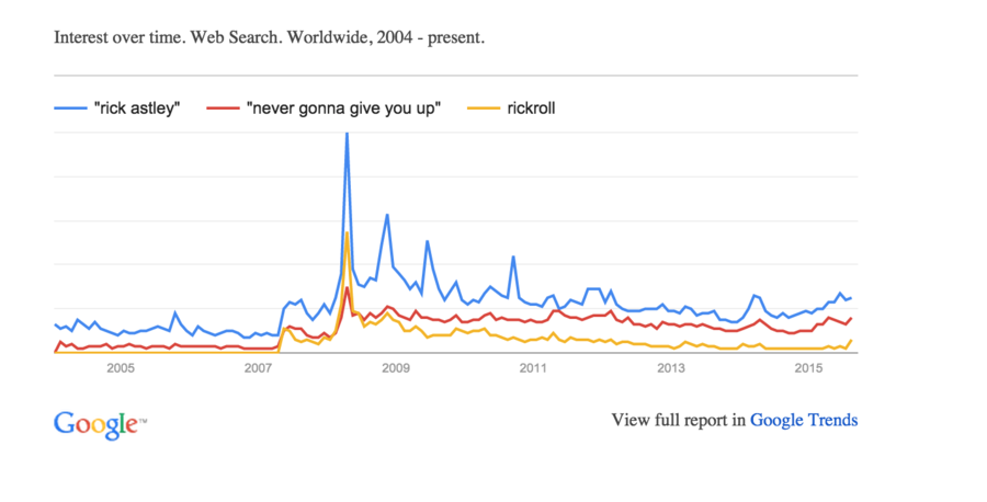 Chart rickroll.png