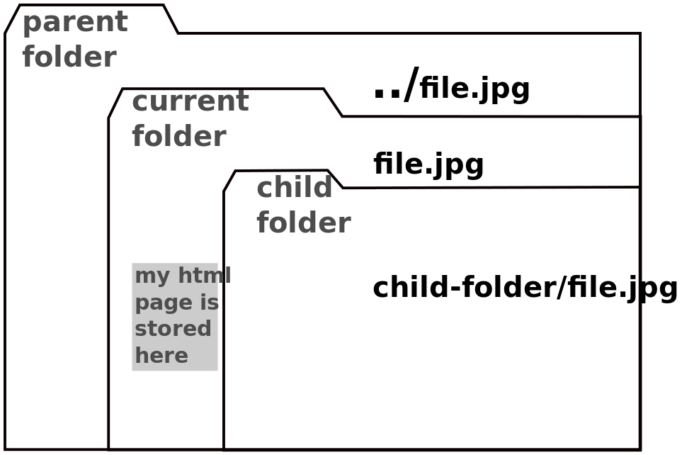 Folder structure.svg