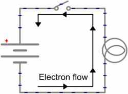 Schematic: A battery (left) connecting to a lightbulb (right), the circuit is completed when the switch (top) closes. With the circuit closed, electrons can flow, pushed from the negative terminal of the battery through the lightbulb, to the positive terminal.